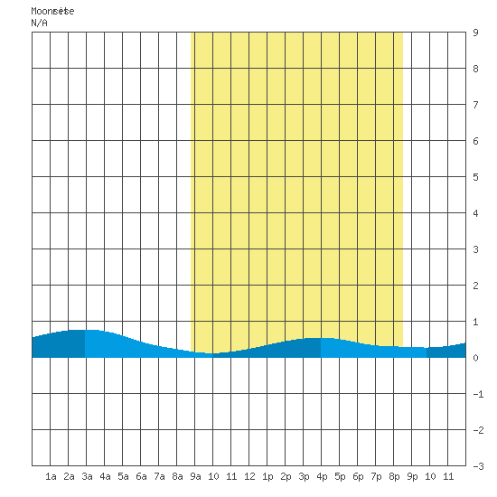 Kotzebue tide chart for Thursday, September 26, 2024