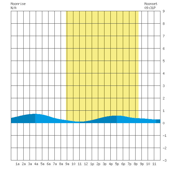 Kotzebue tide chart for Friday, September 27, 2024