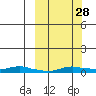 Kotzebue tide chart for Saturday, September 28, 2024