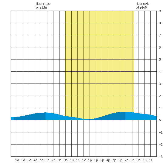 Kotzebue tide chart for Sunday, September 29, 2024