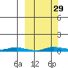 Kotzebue tide chart for Sunday, September 29, 2024