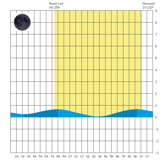 Kotzebue tide chart for Monday, September 2, 2024