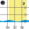 Kotzebue tide chart for Monday, September 2, 2024