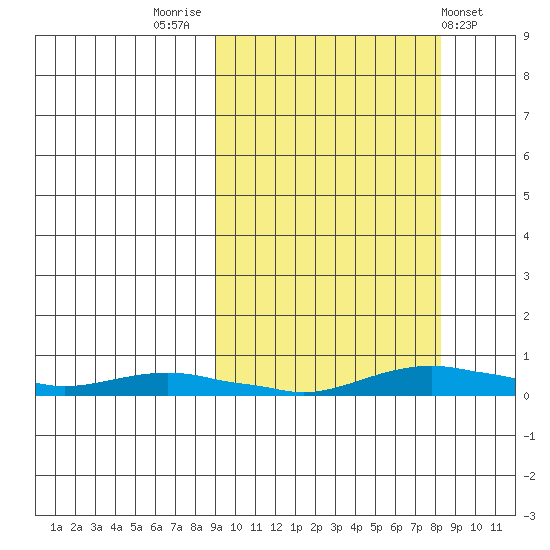 Kotzebue tide chart for Monday, September 30, 2024