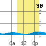 Kotzebue tide chart for Monday, September 30, 2024