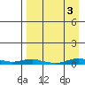 Kotzebue tide chart for Tuesday, September 3, 2024