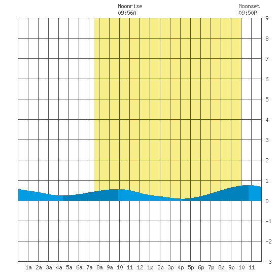 Kotzebue tide chart for Wednesday, September 4, 2024