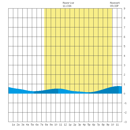 Kotzebue tide chart for Thursday, September 5, 2024