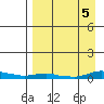 Kotzebue tide chart for Thursday, September 5, 2024