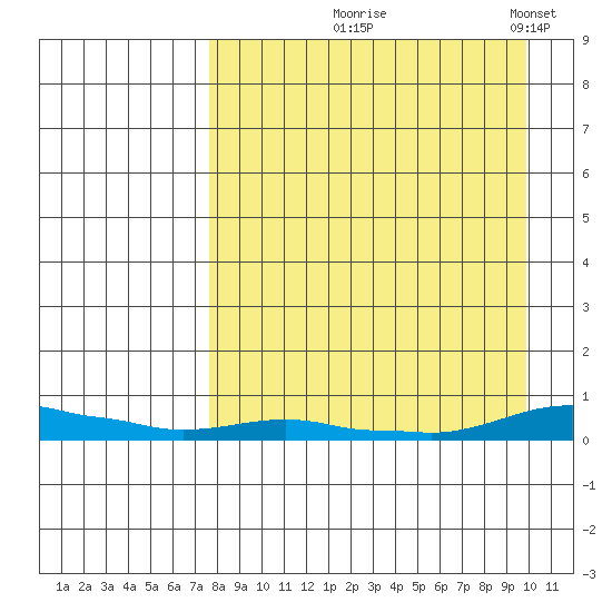 Kotzebue tide chart for Friday, September 6, 2024