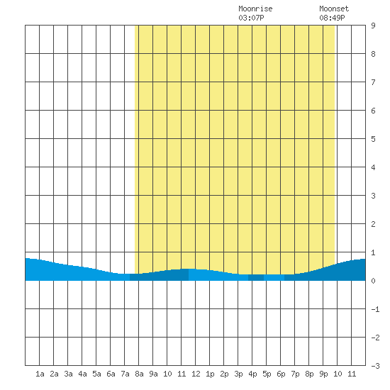 Kotzebue tide chart for Saturday, September 7, 2024
