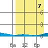 Kotzebue tide chart for Saturday, September 7, 2024