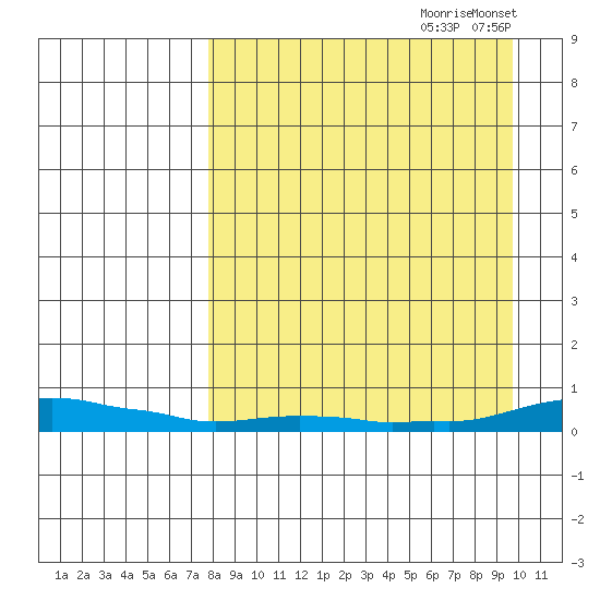 Kotzebue tide chart for Sunday, September 8, 2024