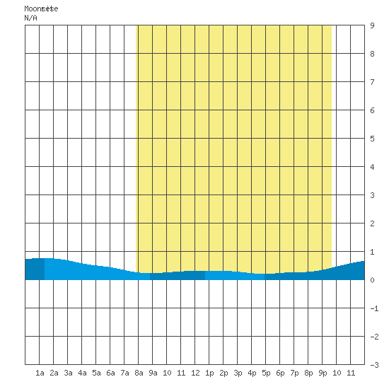 Kotzebue tide chart for Monday, September 9, 2024