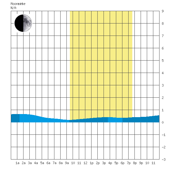 Kotzebue tide chart for Thursday, October 10, 2024