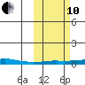 Kotzebue tide chart for Thursday, October 10, 2024