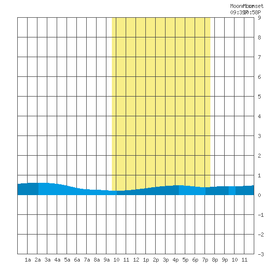 Kotzebue tide chart for Friday, October 11, 2024