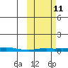 Kotzebue tide chart for Friday, October 11, 2024