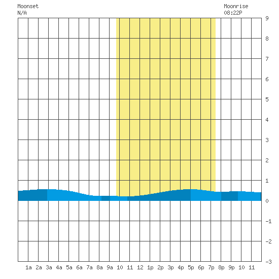 Kotzebue tide chart for Saturday, October 12, 2024