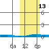 Kotzebue tide chart for Sunday, October 13, 2024