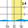 Kotzebue tide chart for Monday, October 14, 2024