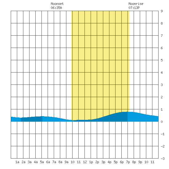 Kotzebue tide chart for Tuesday, October 15, 2024