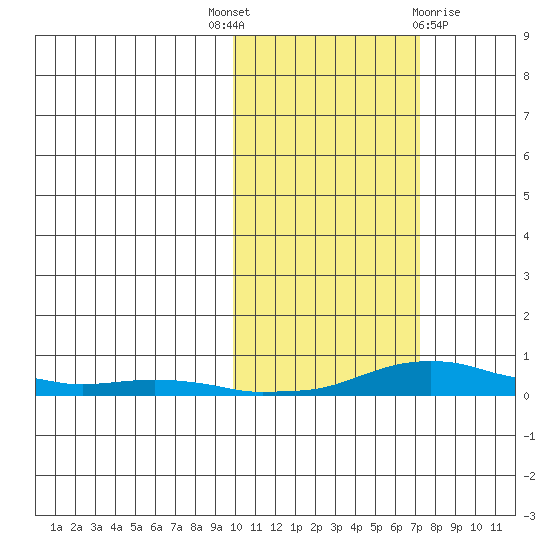 Kotzebue tide chart for Wednesday, October 16, 2024
