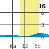 Kotzebue tide chart for Wednesday, October 16, 2024