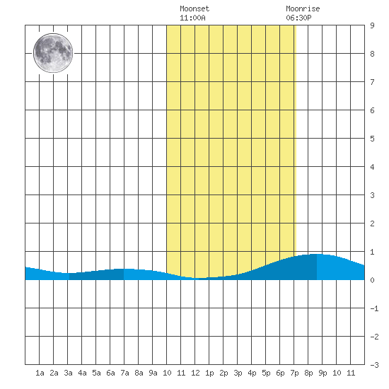 Kotzebue tide chart for Thursday, October 17, 2024