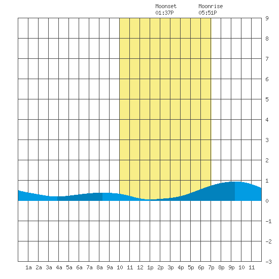 Kotzebue tide chart for Friday, October 18, 2024