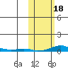 Kotzebue tide chart for Friday, October 18, 2024
