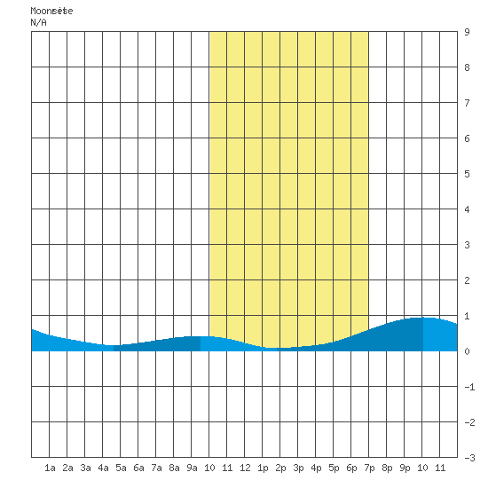 Kotzebue tide chart for Saturday, October 19, 2024