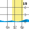 Kotzebue tide chart for Saturday, October 19, 2024