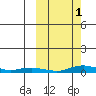 Kotzebue tide chart for Tuesday, October 1, 2024