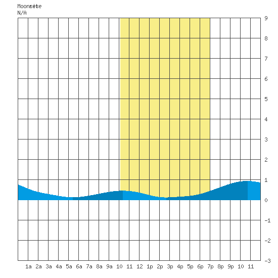Kotzebue tide chart for Sunday, October 20, 2024