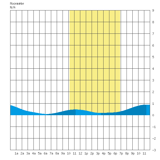 Kotzebue tide chart for Monday, October 21, 2024