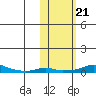 Kotzebue tide chart for Monday, October 21, 2024