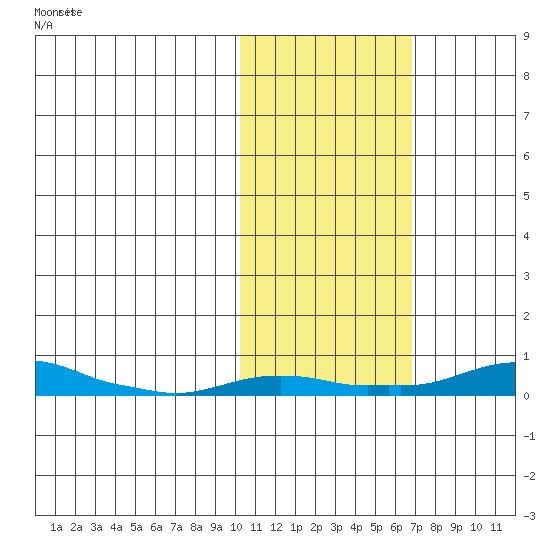 Kotzebue tide chart for Tuesday, October 22, 2024