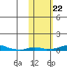 Kotzebue tide chart for Tuesday, October 22, 2024
