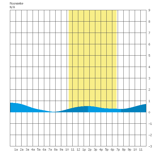 Kotzebue tide chart for Wednesday, October 23, 2024
