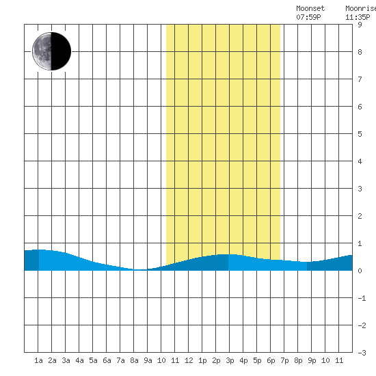 Kotzebue tide chart for Thursday, October 24, 2024