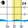 Kotzebue tide chart for Thursday, October 24, 2024