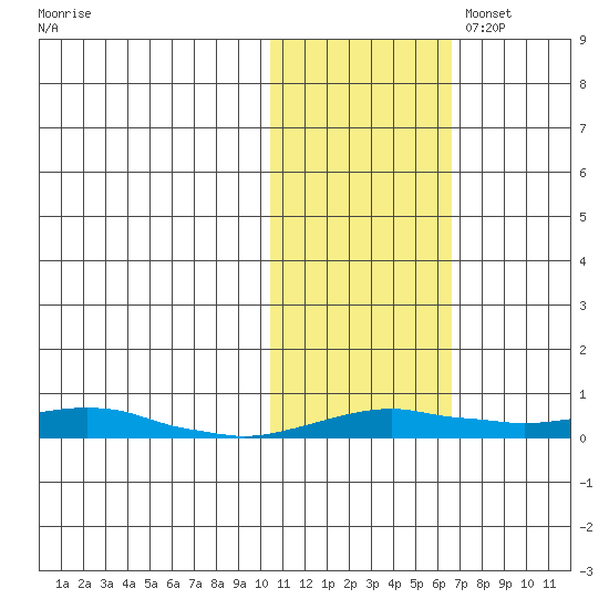 Kotzebue tide chart for Friday, October 25, 2024