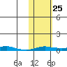 Kotzebue tide chart for Friday, October 25, 2024
