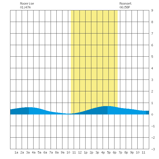 Kotzebue tide chart for Saturday, October 26, 2024