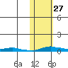 Kotzebue tide chart for Sunday, October 27, 2024