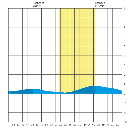 Kotzebue tide chart for Monday, October 28, 2024