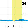 Kotzebue tide chart for Monday, October 28, 2024