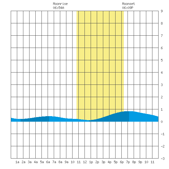 Kotzebue tide chart for Tuesday, October 29, 2024