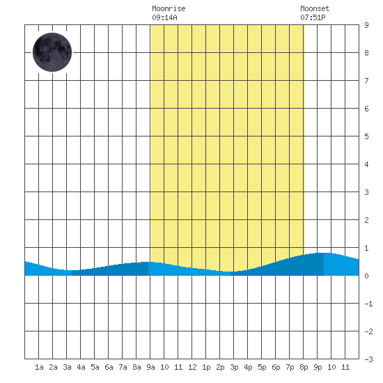 Kotzebue tide chart for Wednesday, October 2, 2024